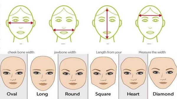 face type Measurement Method